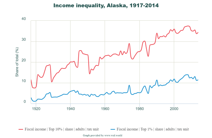 Alaska income inequality